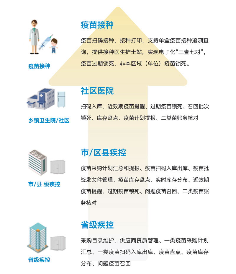 疫苗数字化追溯系统解决方案