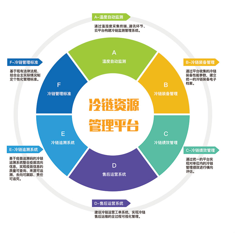 疫苗冷链资源管理系统